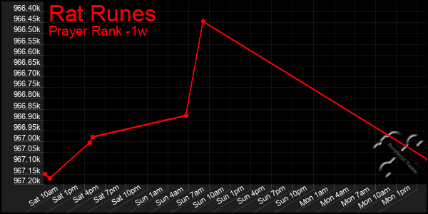 Last 7 Days Graph of Rat Runes