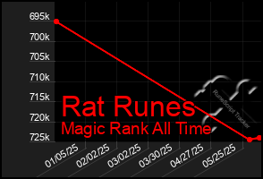 Total Graph of Rat Runes