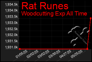 Total Graph of Rat Runes