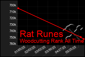 Total Graph of Rat Runes
