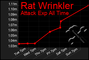 Total Graph of Rat Wrinkler