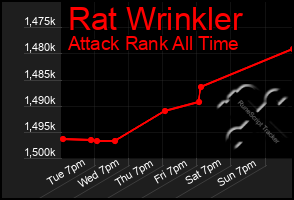 Total Graph of Rat Wrinkler