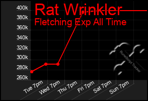 Total Graph of Rat Wrinkler