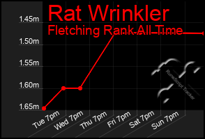 Total Graph of Rat Wrinkler