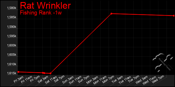 Last 7 Days Graph of Rat Wrinkler