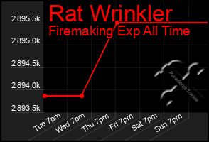 Total Graph of Rat Wrinkler