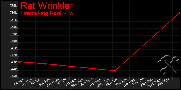 Last 7 Days Graph of Rat Wrinkler