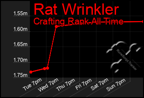 Total Graph of Rat Wrinkler