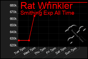 Total Graph of Rat Wrinkler