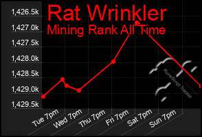 Total Graph of Rat Wrinkler