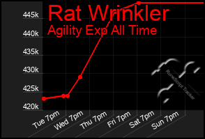 Total Graph of Rat Wrinkler