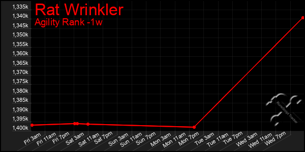 Last 7 Days Graph of Rat Wrinkler