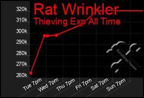 Total Graph of Rat Wrinkler