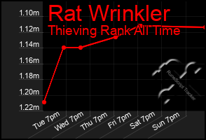 Total Graph of Rat Wrinkler