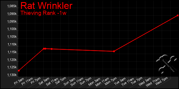 Last 7 Days Graph of Rat Wrinkler