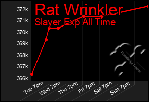 Total Graph of Rat Wrinkler