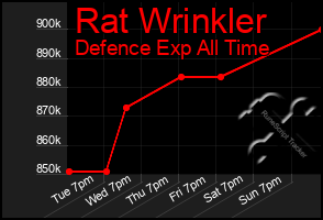 Total Graph of Rat Wrinkler