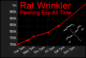 Total Graph of Rat Wrinkler