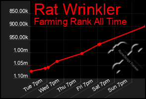 Total Graph of Rat Wrinkler