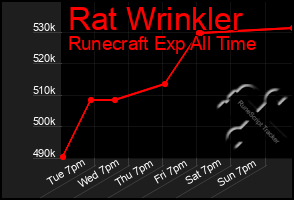 Total Graph of Rat Wrinkler