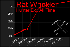 Total Graph of Rat Wrinkler