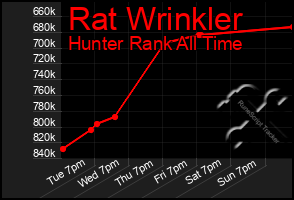 Total Graph of Rat Wrinkler