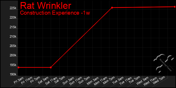 Last 7 Days Graph of Rat Wrinkler