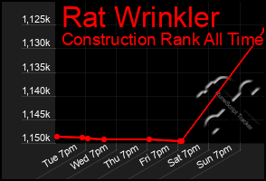 Total Graph of Rat Wrinkler