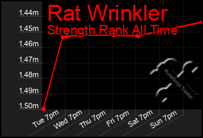 Total Graph of Rat Wrinkler