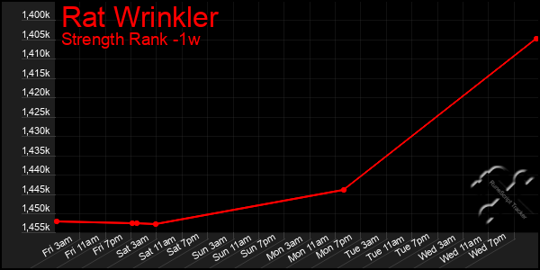 Last 7 Days Graph of Rat Wrinkler