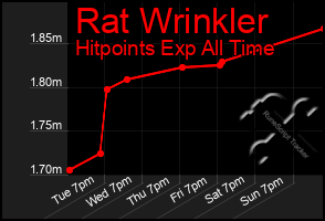 Total Graph of Rat Wrinkler