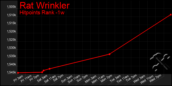 Last 7 Days Graph of Rat Wrinkler