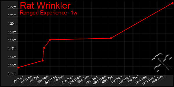 Last 7 Days Graph of Rat Wrinkler