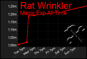 Total Graph of Rat Wrinkler