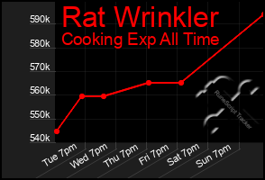 Total Graph of Rat Wrinkler