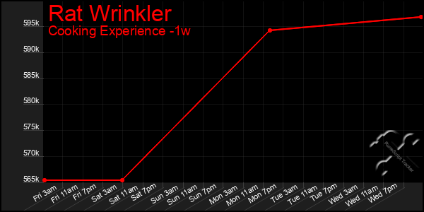 Last 7 Days Graph of Rat Wrinkler