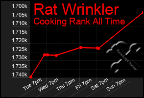 Total Graph of Rat Wrinkler