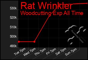 Total Graph of Rat Wrinkler