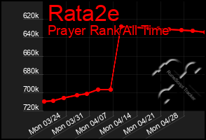 Total Graph of Rata2e