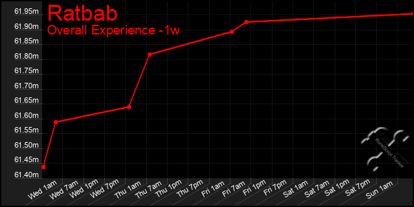 1 Week Graph of Ratbab