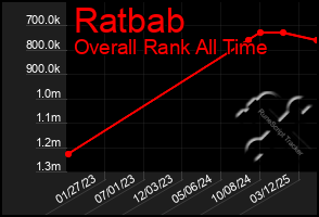 Total Graph of Ratbab