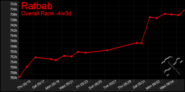 Last 31 Days Graph of Ratbab