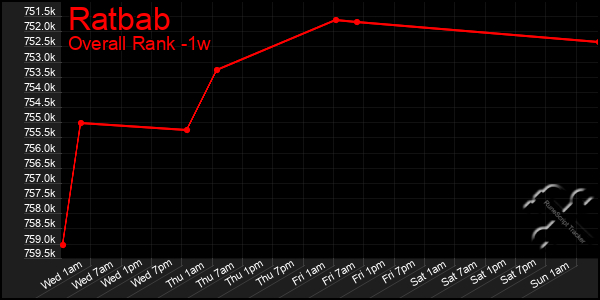 1 Week Graph of Ratbab