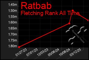 Total Graph of Ratbab
