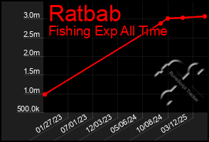 Total Graph of Ratbab