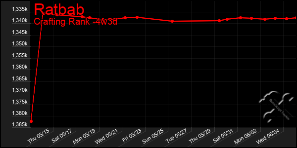 Last 31 Days Graph of Ratbab
