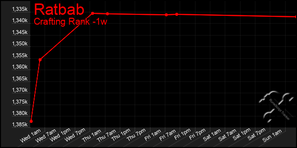 Last 7 Days Graph of Ratbab