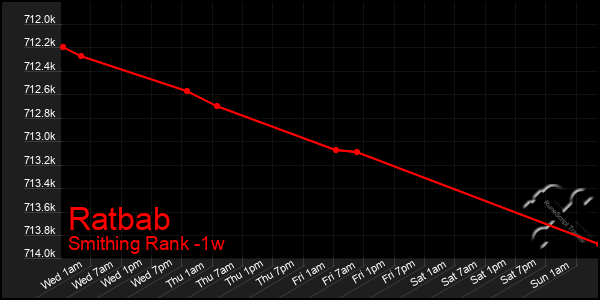 Last 7 Days Graph of Ratbab