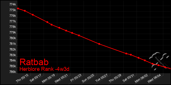 Last 31 Days Graph of Ratbab