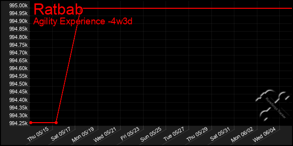 Last 31 Days Graph of Ratbab